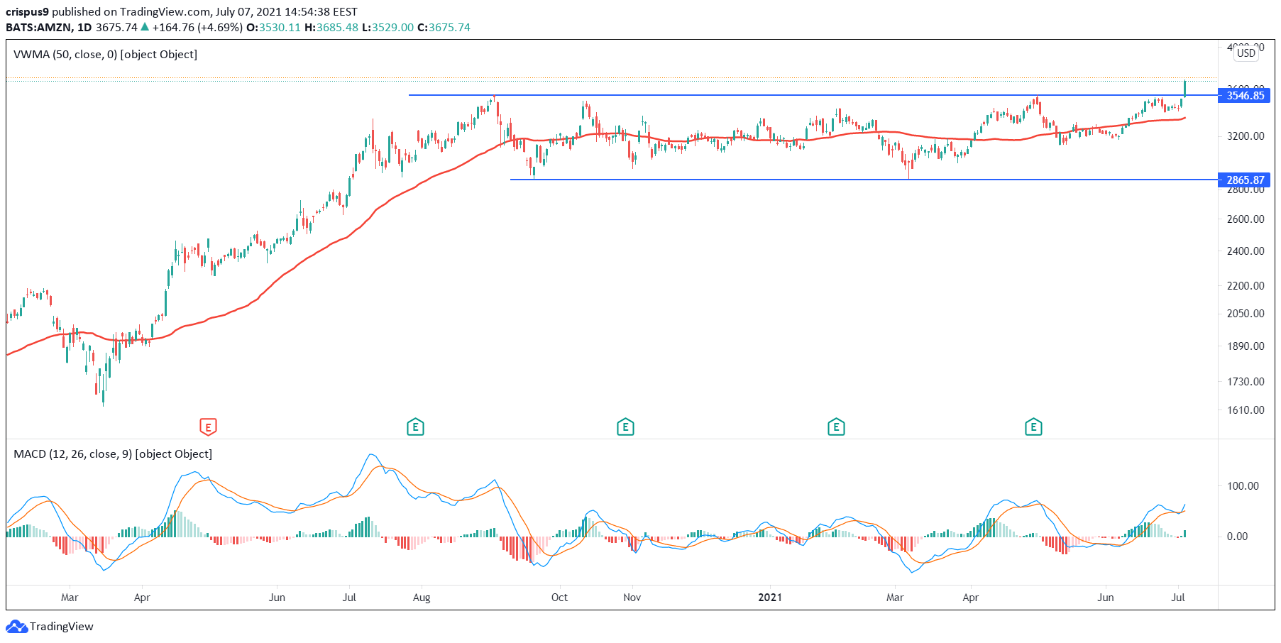 Kursprognose der AmazonAktie nach der Kehrtwende des Pentagons Invezz DE