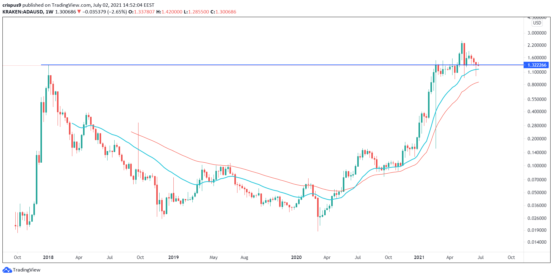 Cardano price prediction cup and handle pattern points to