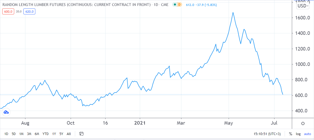 Here's why decline in lumber prices doesn't equate to low housing prices