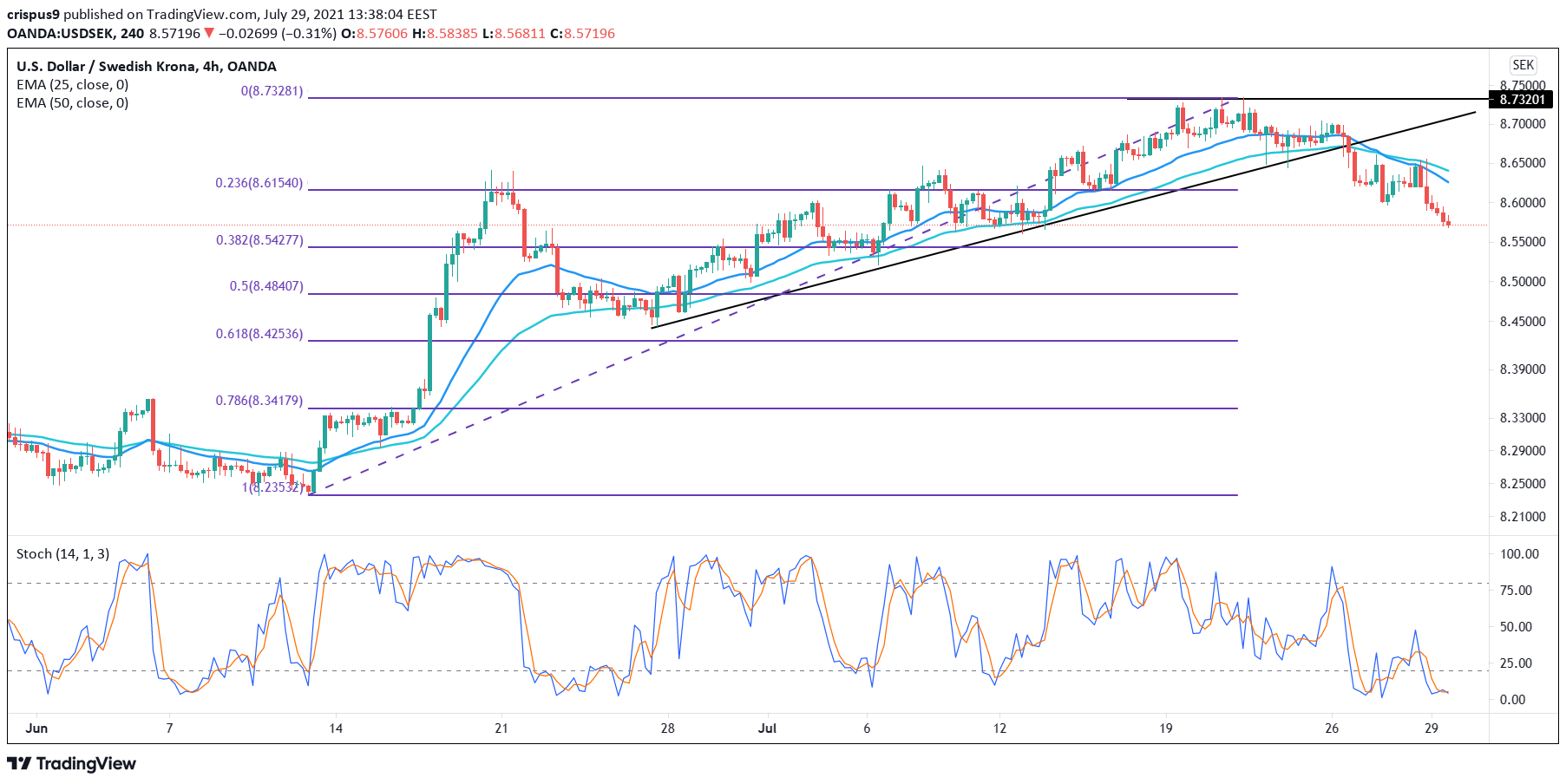 USD/SEK forecast after the strong Sweden GDP data