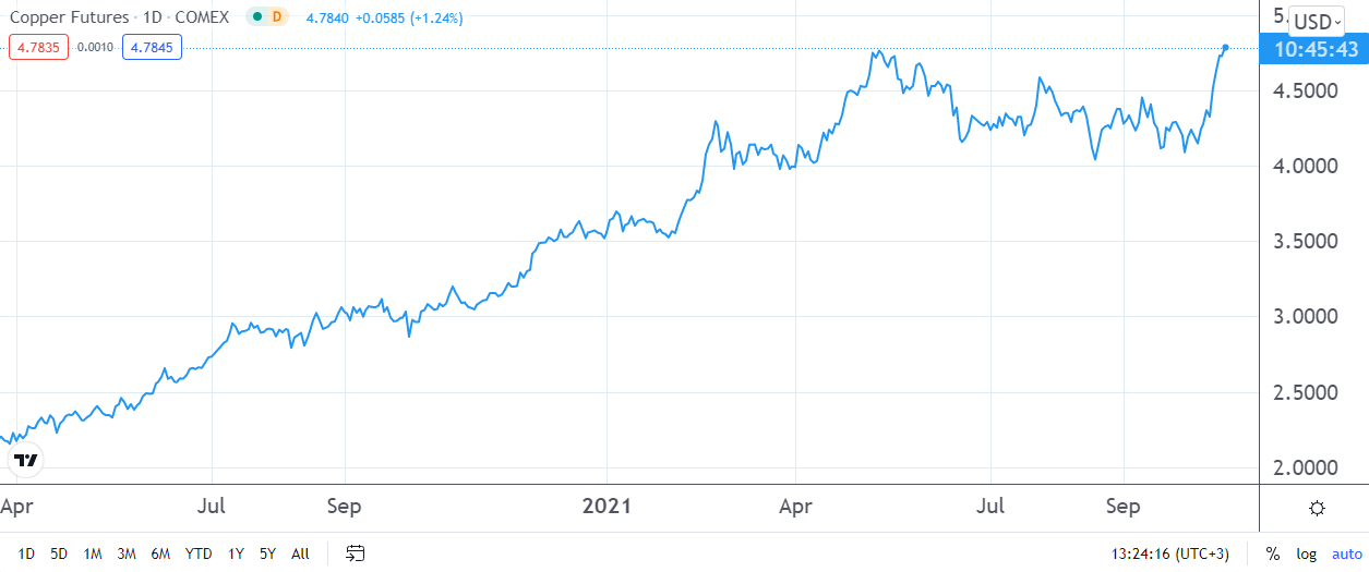 Copper price outlook spread widens to a 27year high