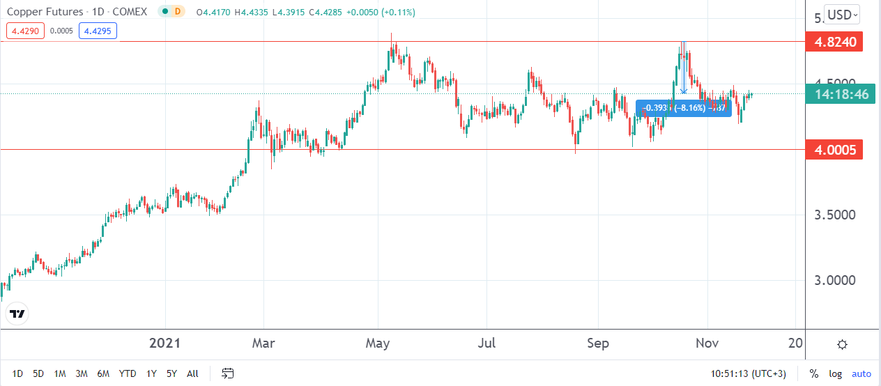 Copper price outlook as opposing factors drive the market