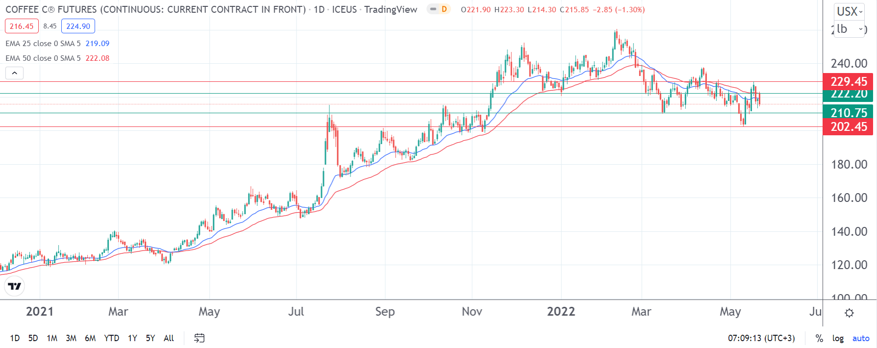Coffee price forecast will the 6month support hold with the expected