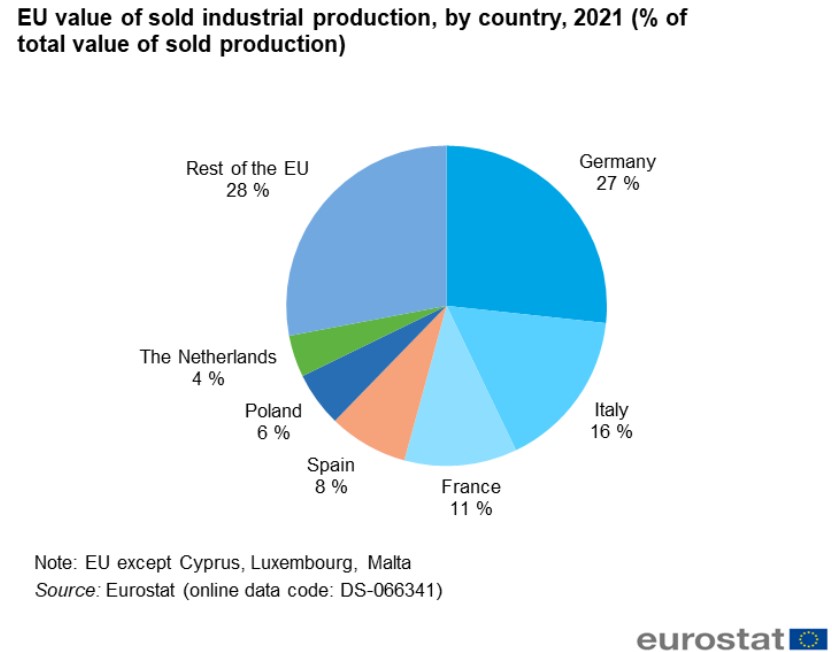 3 reasons why the Italian economy is crucial for Europe and the EU Invezz
