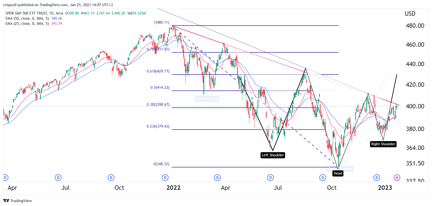 SPDR SPY ETF forms a bullish pattern as the fear and greed index rises