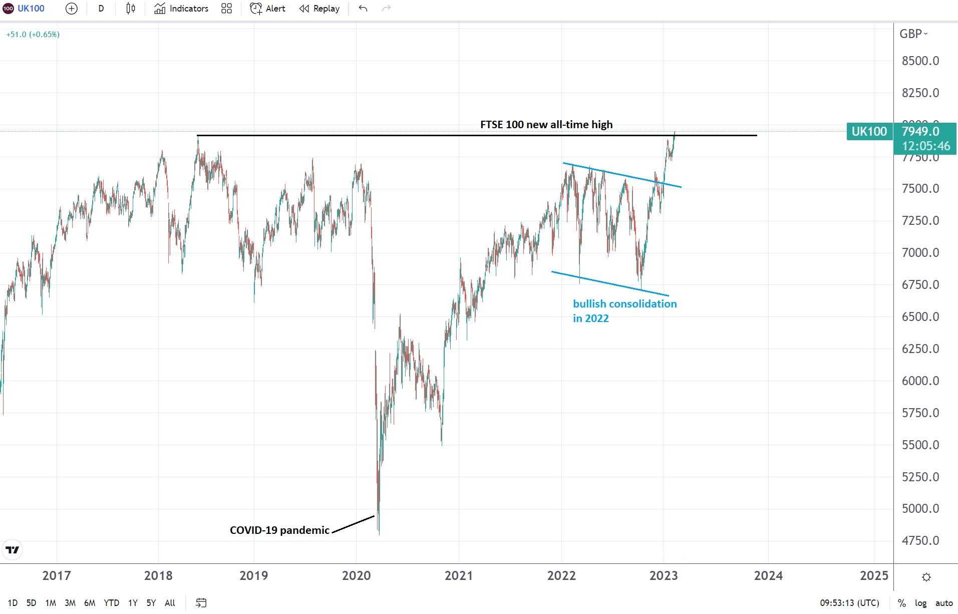 Should you buy UK stocks now that FTSE 100 trades at a new alltime