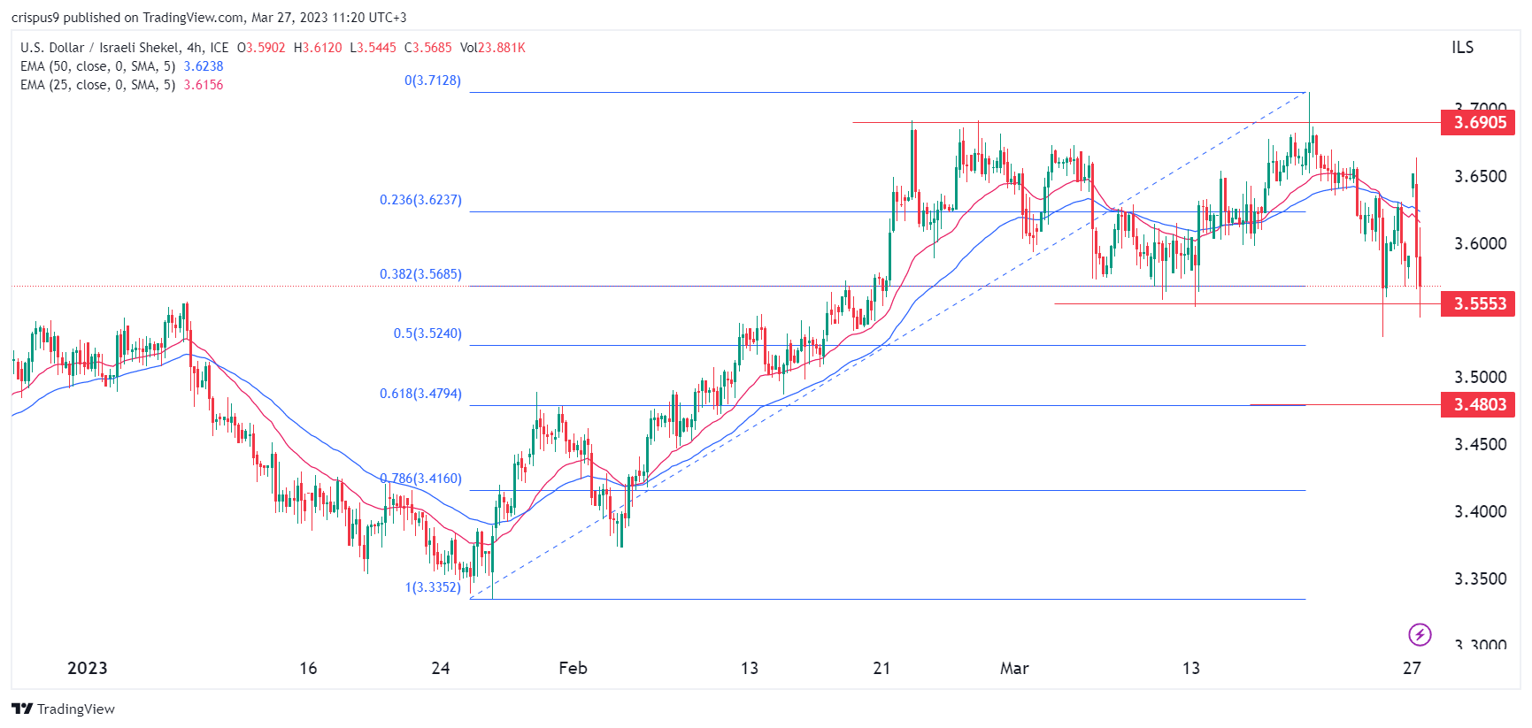 USD/ILS Israeli shekel forms a rare pattern amid protests