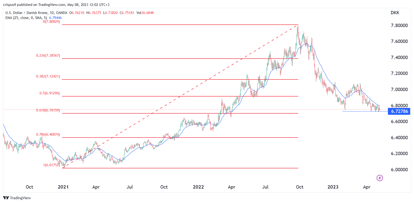 USD/DKK Danish krone is on the cusp of a bullish breakout Invezz