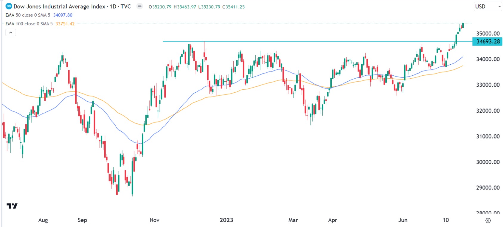 Dow Jones index forecast as renowned Wall Street bear changes tune
