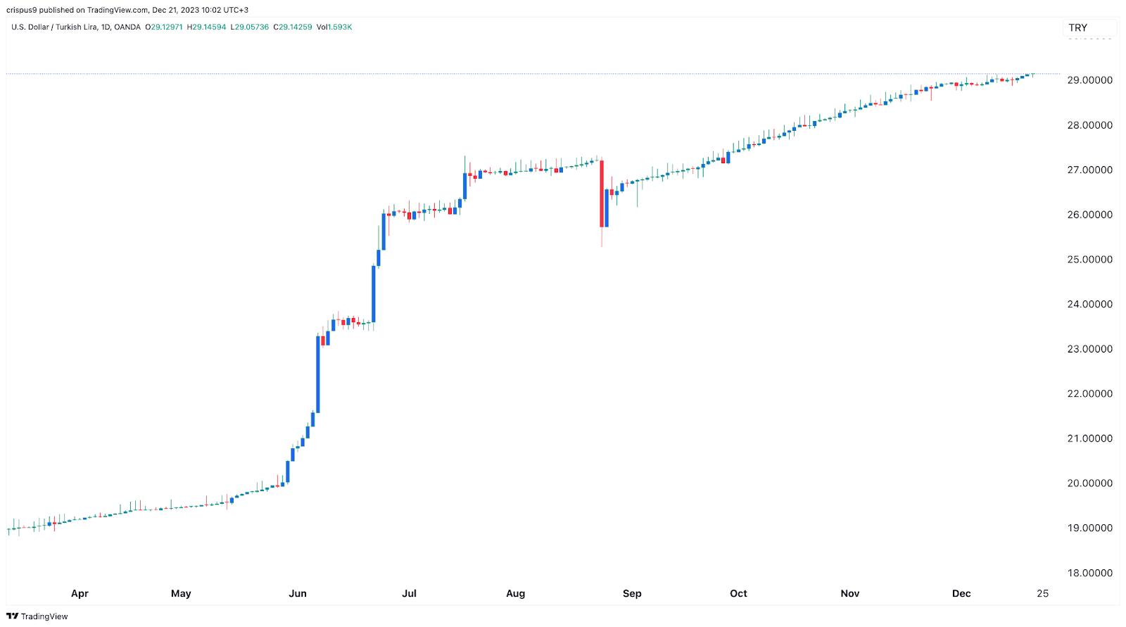 USD/TRY forecast Will the Turkish lira recover in 2024? Invezz