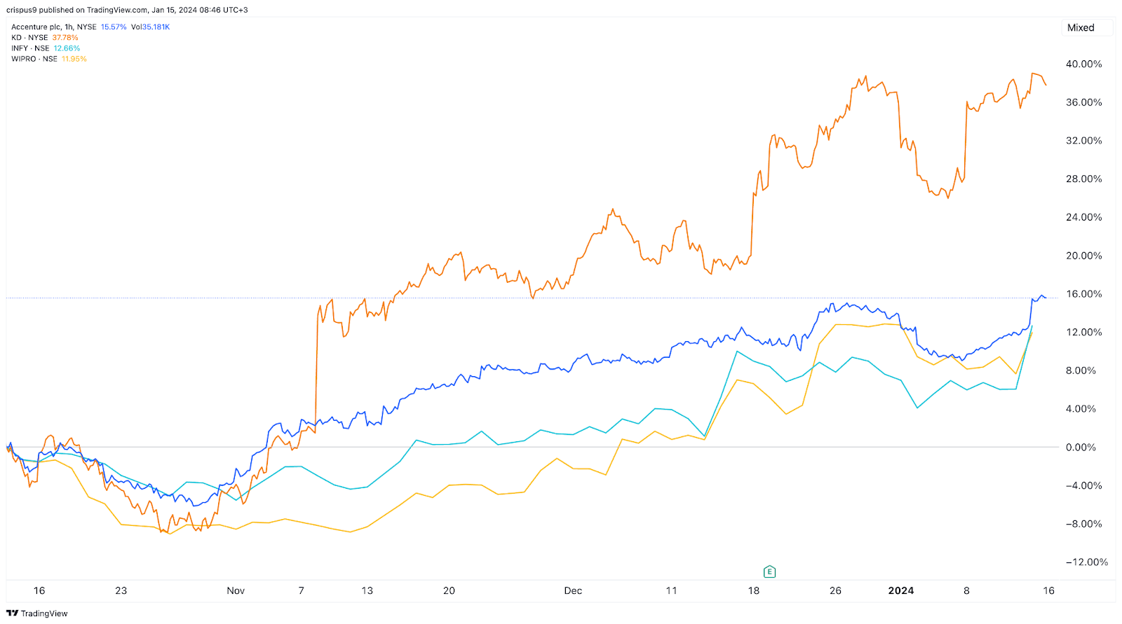 Kyndryl, Accenture, Wipro, Infosys stocks fly as tech demand rises