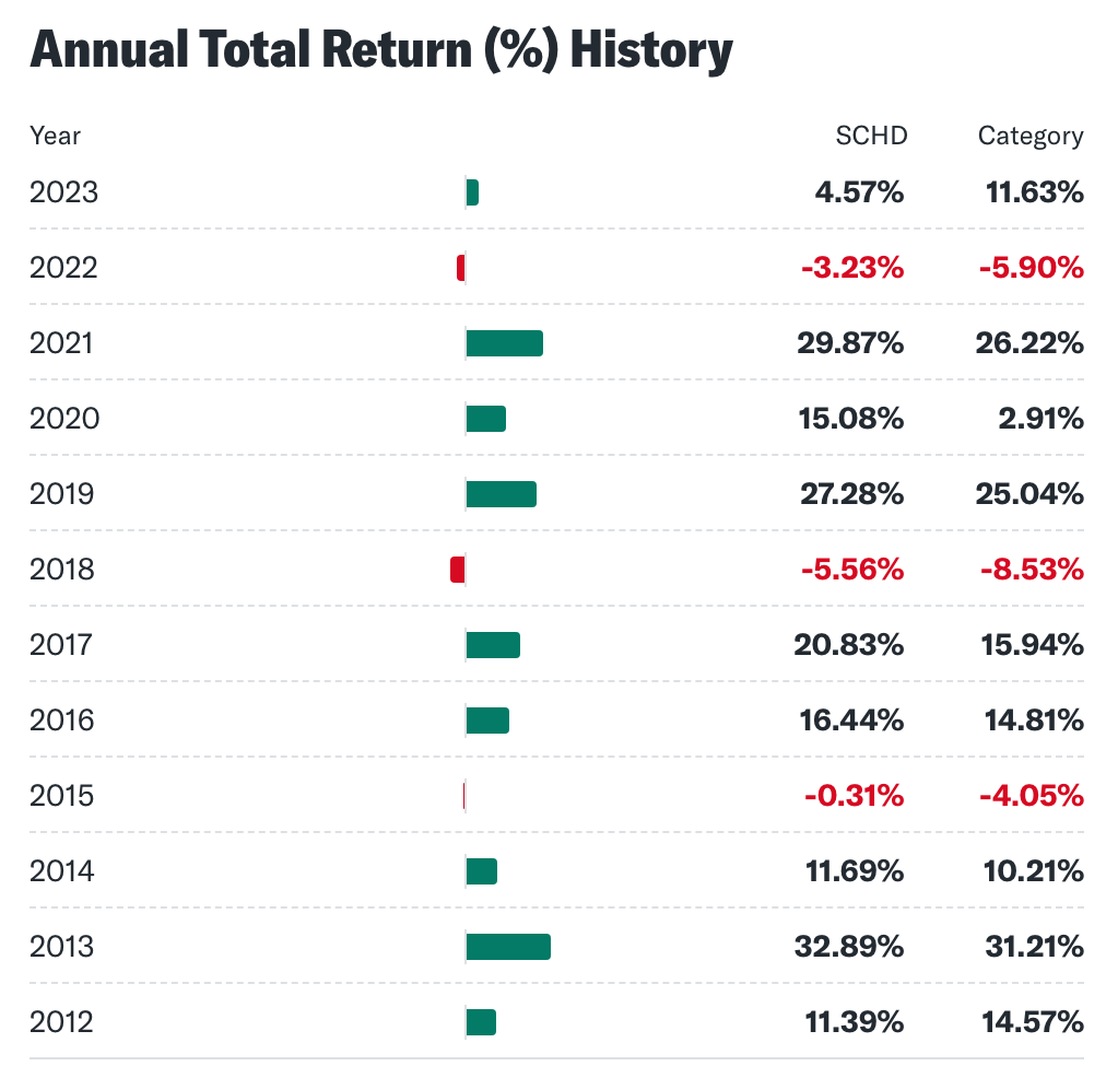 SCHD ETF is a value investor’s dream but is it a good buy? Invezz