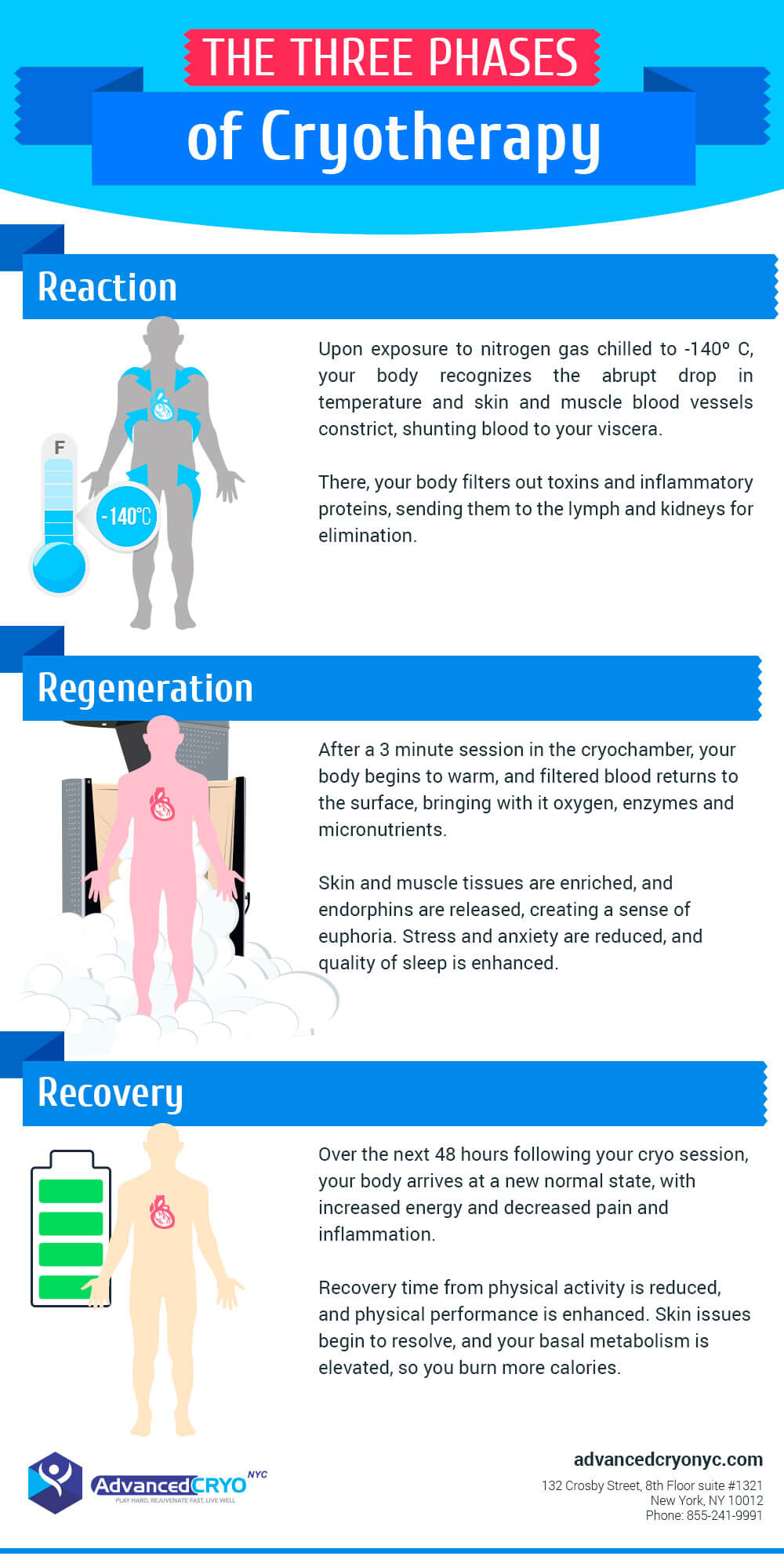 Infographic 3 Phases of Cryotherapy InVita Cryo NYC