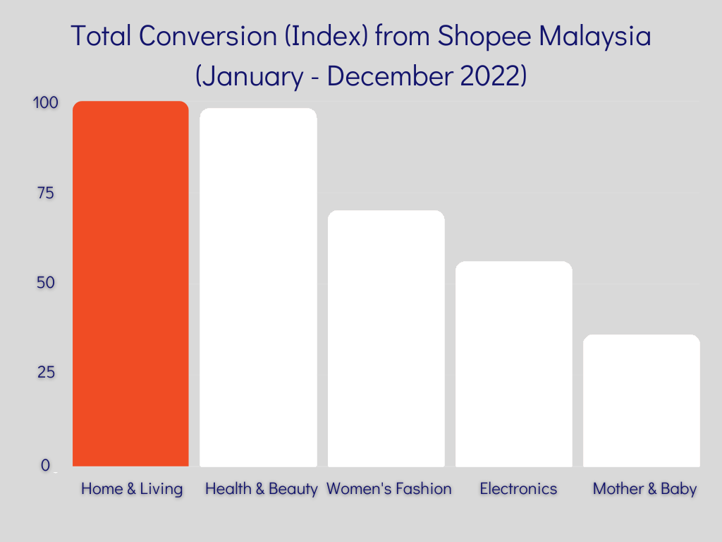 TopSelling Product Categories That Customers Buy On Shopee