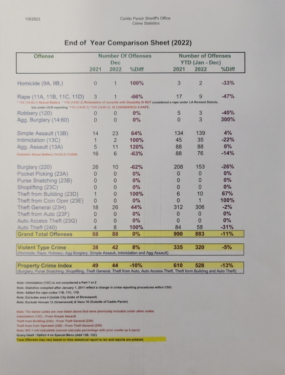Caddo Parish Annual crime report reveals drop in parish crime rate 3iA