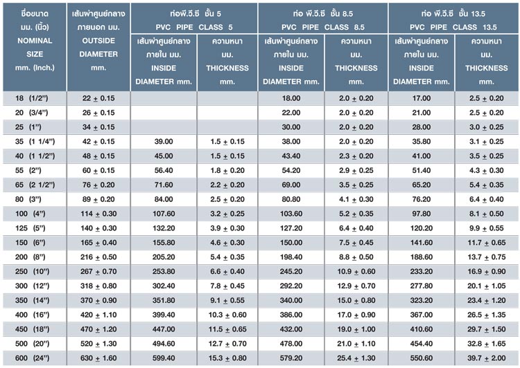ท่อ PVC ชั้น 5 , 8.5 และ 13.5 สุดยอดปั๊มน้ำพ่นยา ปั๊มพ่นหมอก เครื่อง