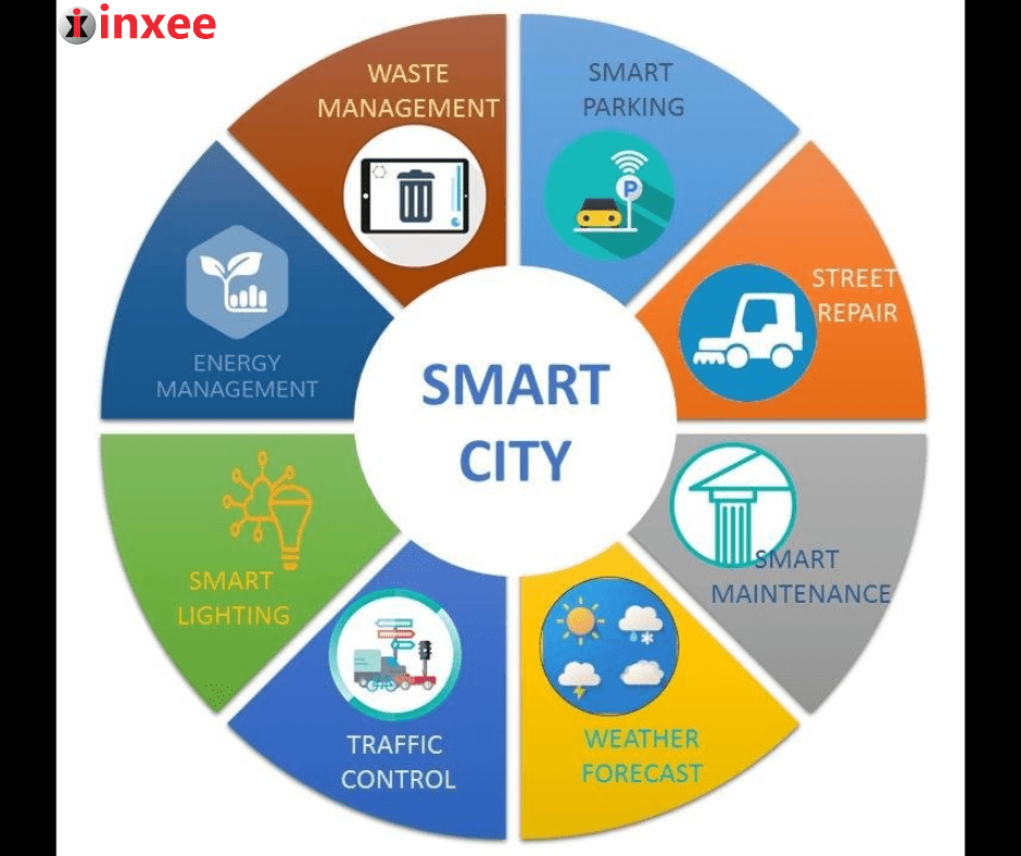 Smart City Paradigm Key Areas Inxee Systems Private Limited