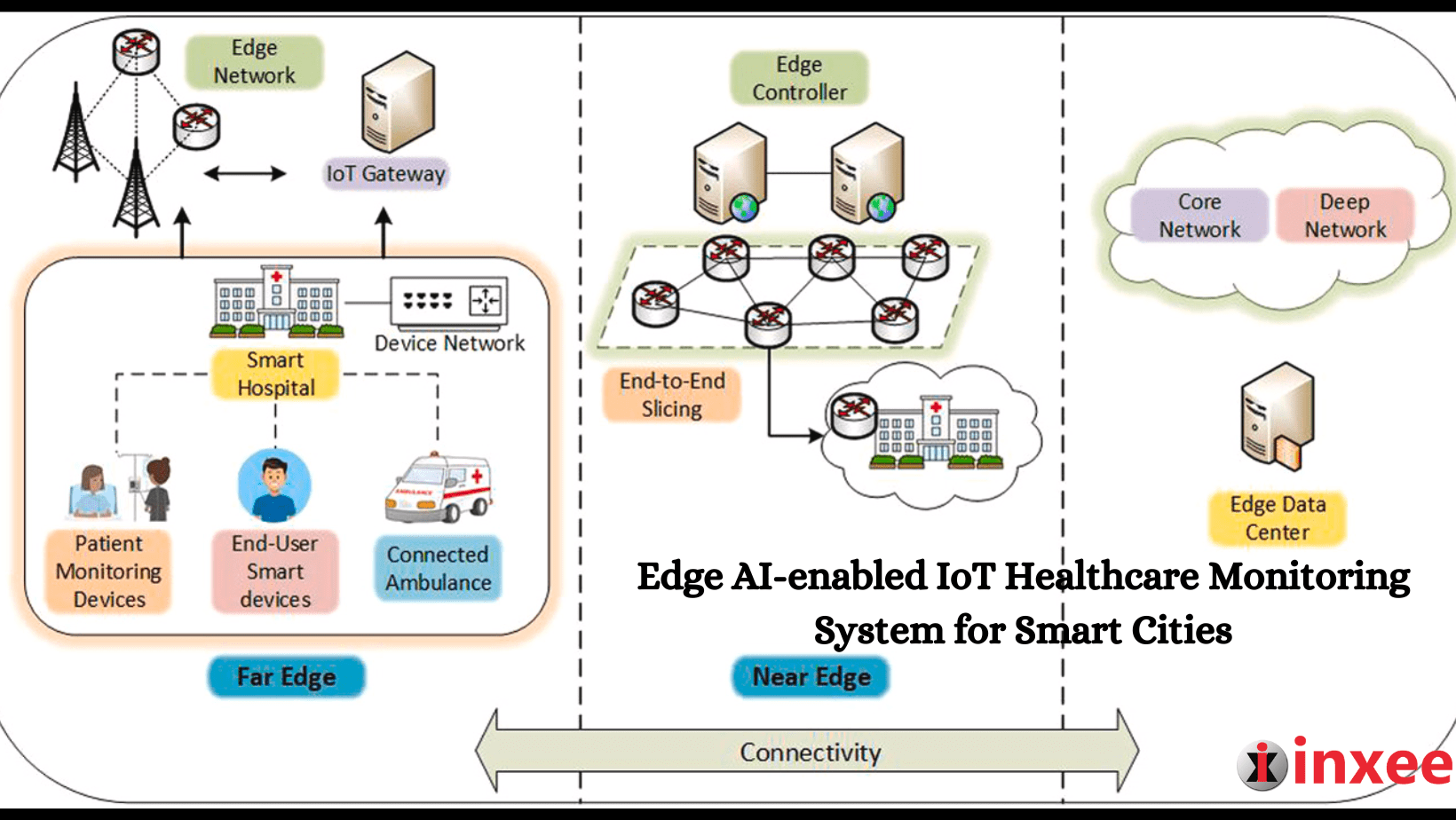 Edge AIEnabled IoT Healthcare Monitoring System for Smart Cities