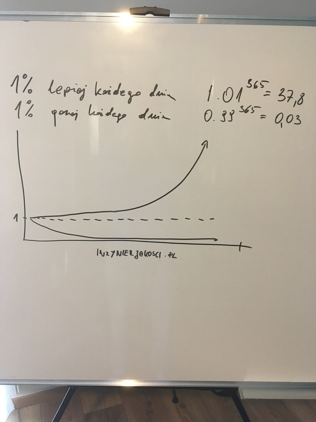 strefa komfortu lepsza o 1%
