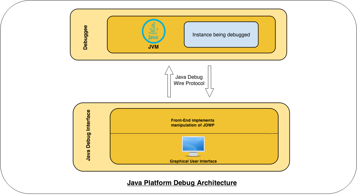 Hacking the Java Debug Wire Protocol or “How I met your Java
