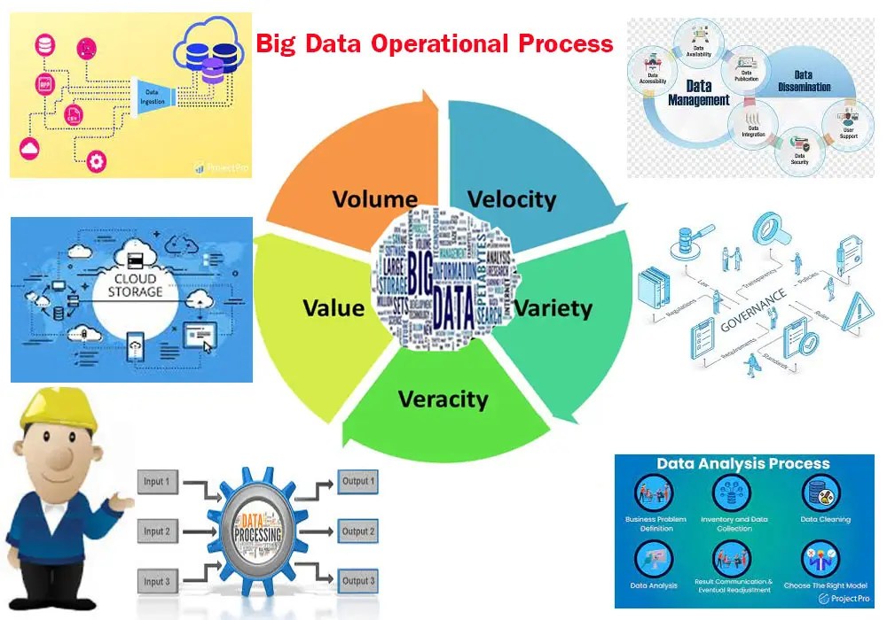 Big Data กระบวนการทำงานข้อมูลขนาดใหญ่ (Big Data Process)