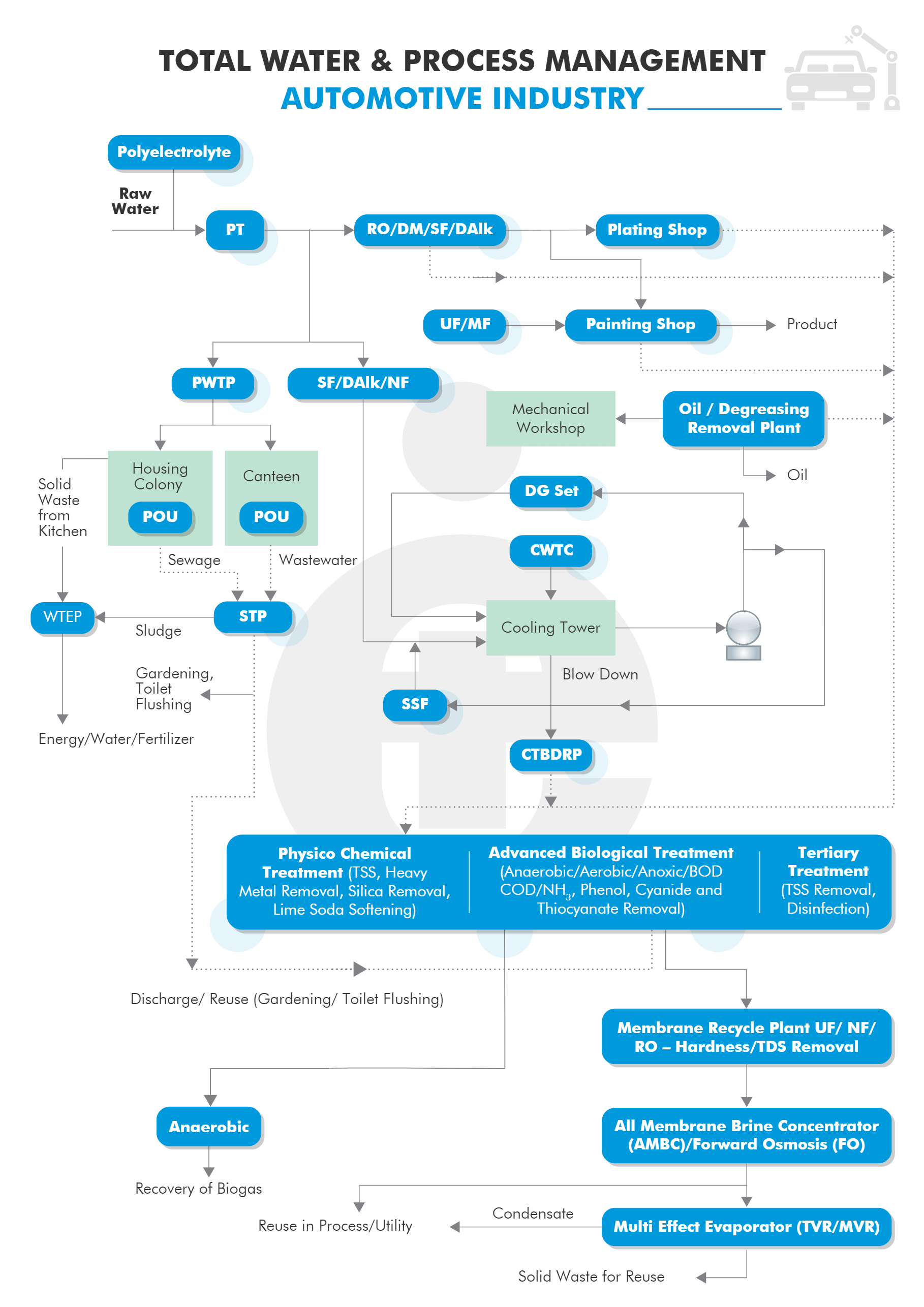 Automotive - Ion Exchange