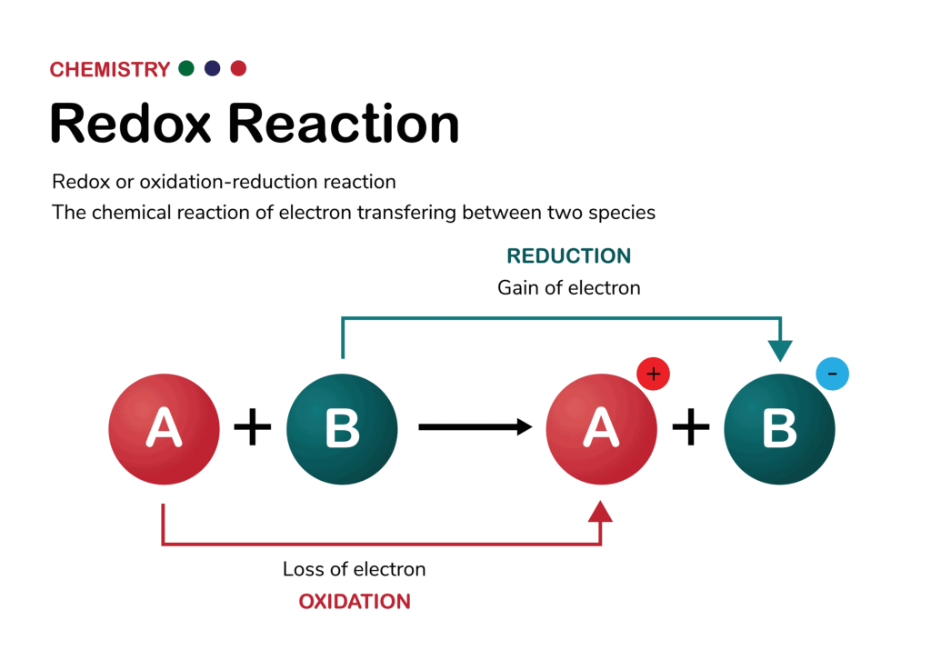 Redox Signaling RSS RNS ROS Modes of Action Ionic Alliance Group
