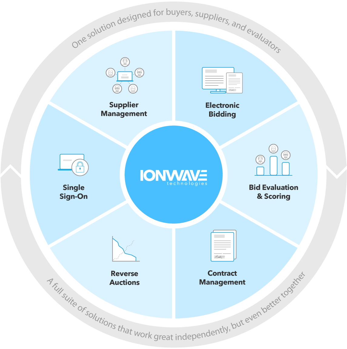 The best procurement SaaS solutions Ion Wave Technologies (IWT)