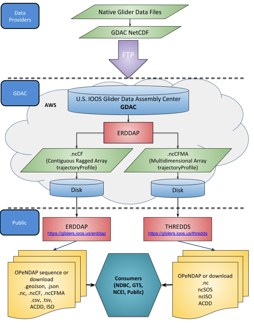 NGDAC Architecture IOOS National Glider DAC