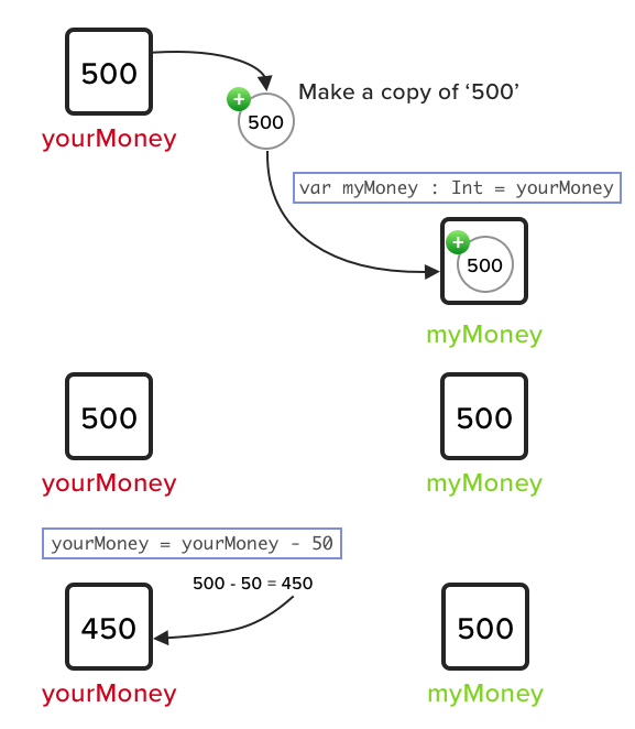 Understanding Reference and Value type