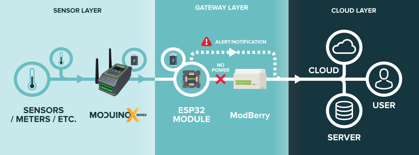 Symbiosis of RaspberryPi and ESP32 in one device IoT Industrial Devices
