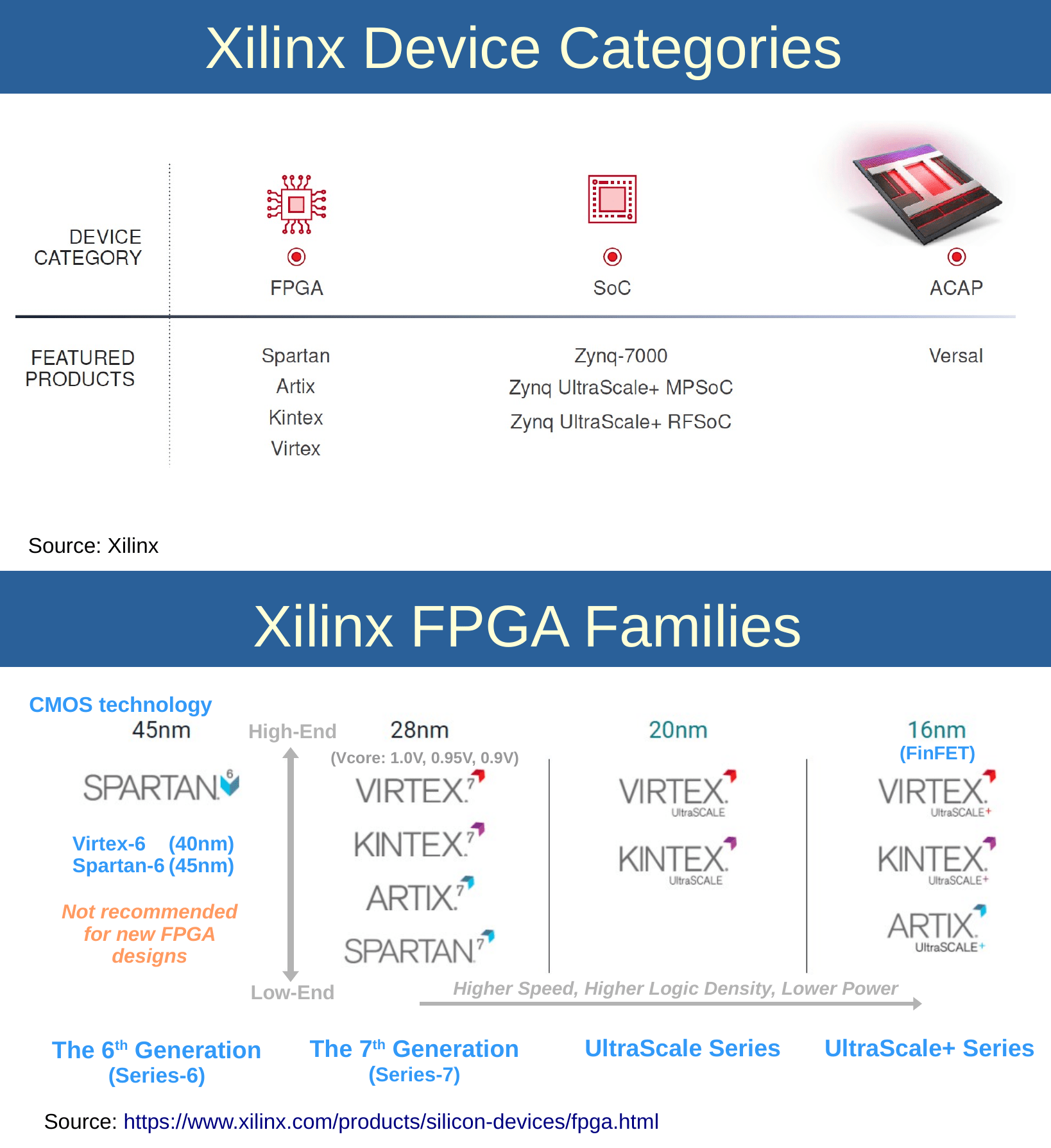 การติดตั้งซอฟต์แวร์ AMD / Xilinx Vivado Design Suite สำหรับ Ubuntu IoT Engineering Education