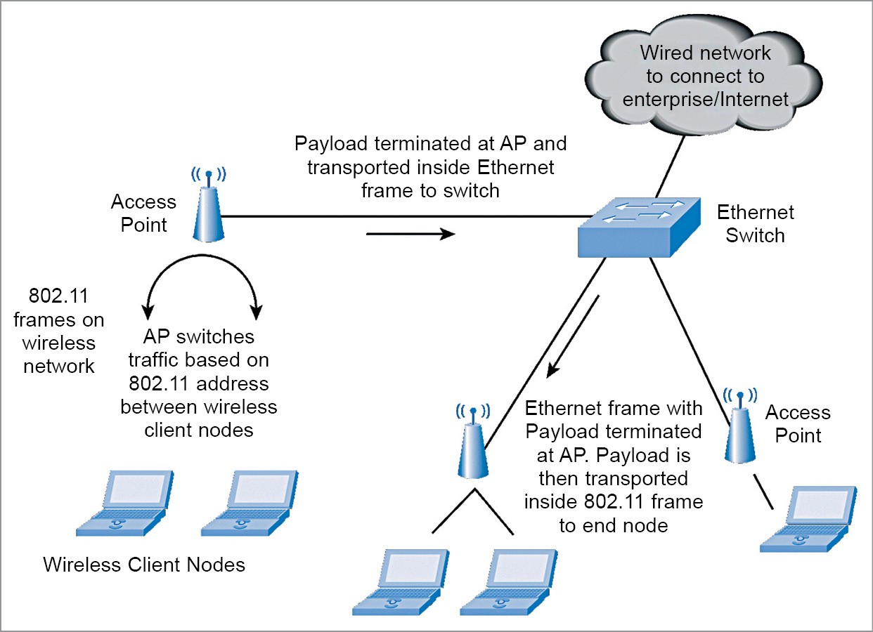 WiFi architecture Profit From IoT IoT India