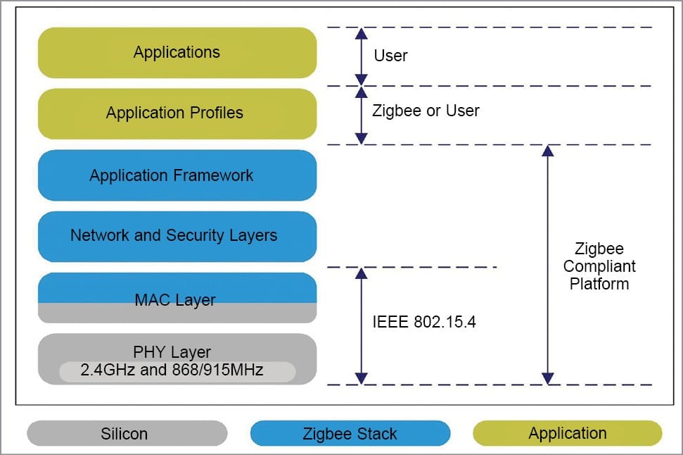 ZigBee architecture Profit From IoT IoT India
