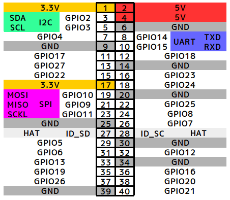 Raspberry Pi 3 Model B Gpio 40 Pin Block Pinout In Raspberry Pi 40 Pin