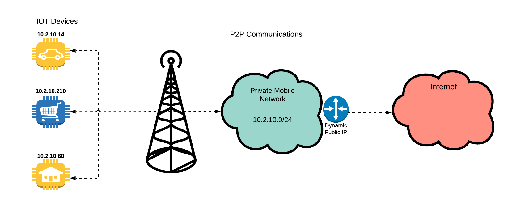 Revolutionizing Connectivity The Power Of IoT P2P Network
