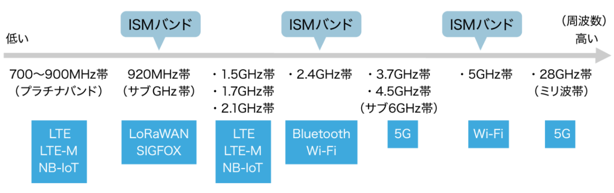 IoTに特化した通信サービス｜さくらのIoT