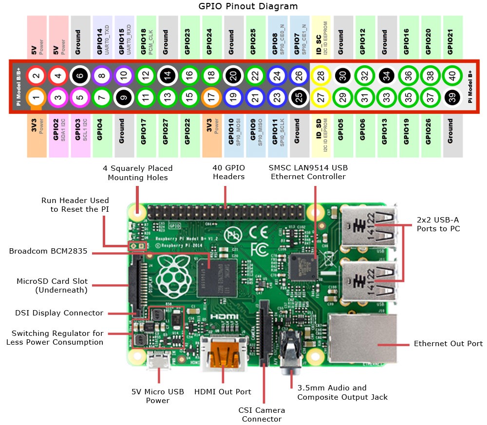 Raspberry Pi GPIO pins [EVERYTHING EXPLAINED] Of Things