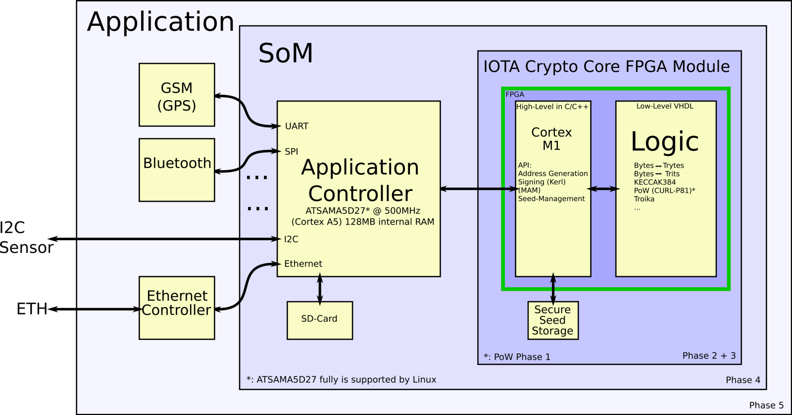 IOTA Crypto Core FPGA — 3rd Progress Report The Bitcoin News
