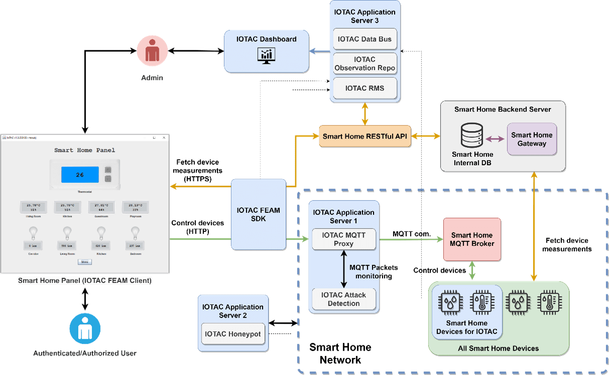 Use of the IoTAC Platform in the Smart Home pilot IoTAC