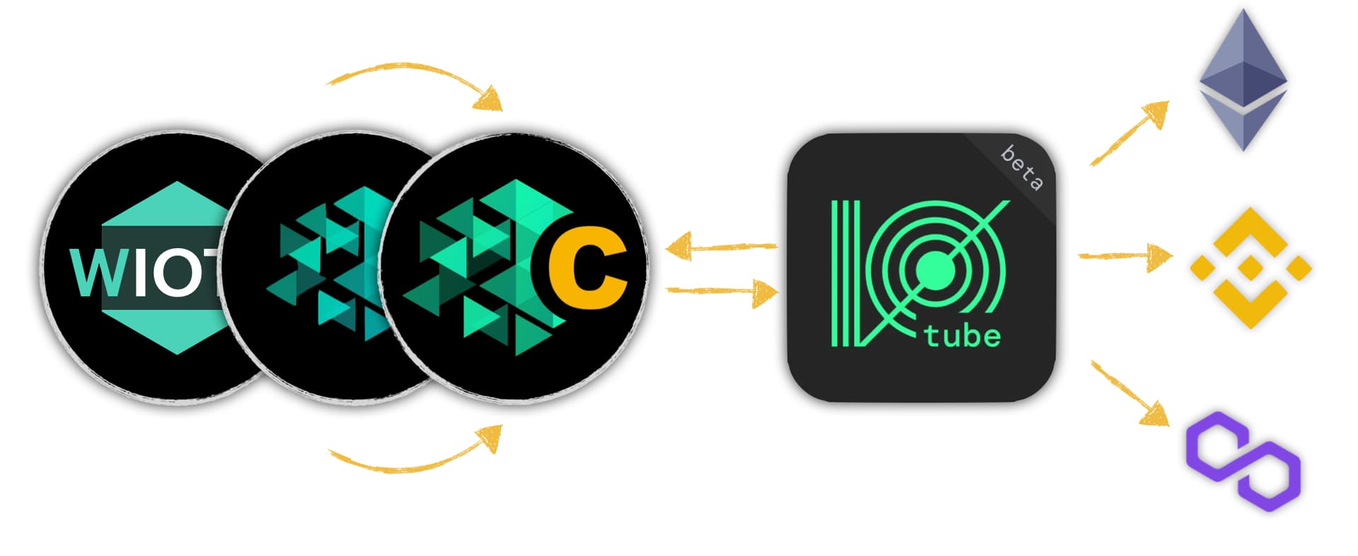 CIOTX CrossChain IOTX for Polygon & Binance Smart Chain
