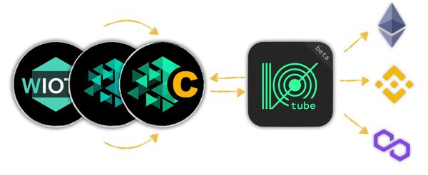 CIOTX CrossChain IOTX for Polygon & Binance Smart Chain