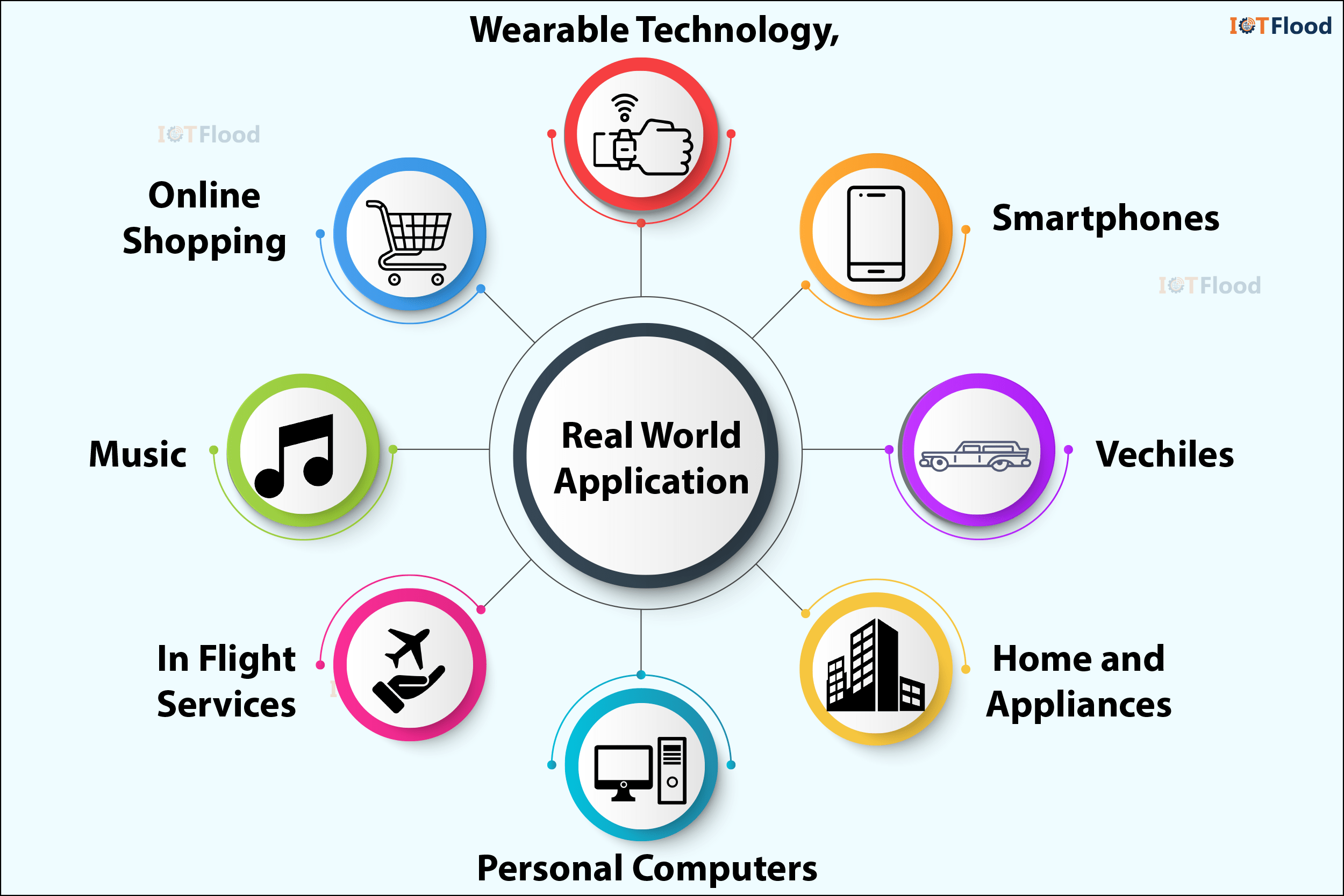 How IoT Devices Capture and Transmit Data IoTFlood