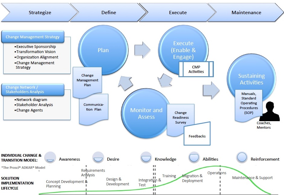 IOT Global (Singapore) Business Transformation / Change Management