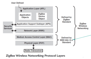 What is Zigbee Technology? A Beginner's Guide - IoT Gyaan
