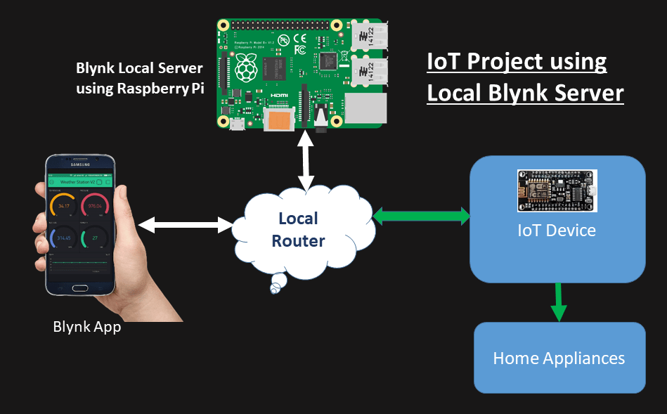 IoT Project using Local Blynk Server IoT Starters