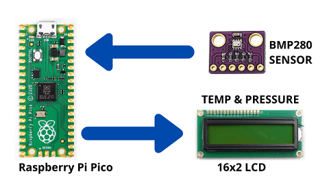 Weather Station with BMP280 Sensor and Raspberry Pi Pico - IoT Starters