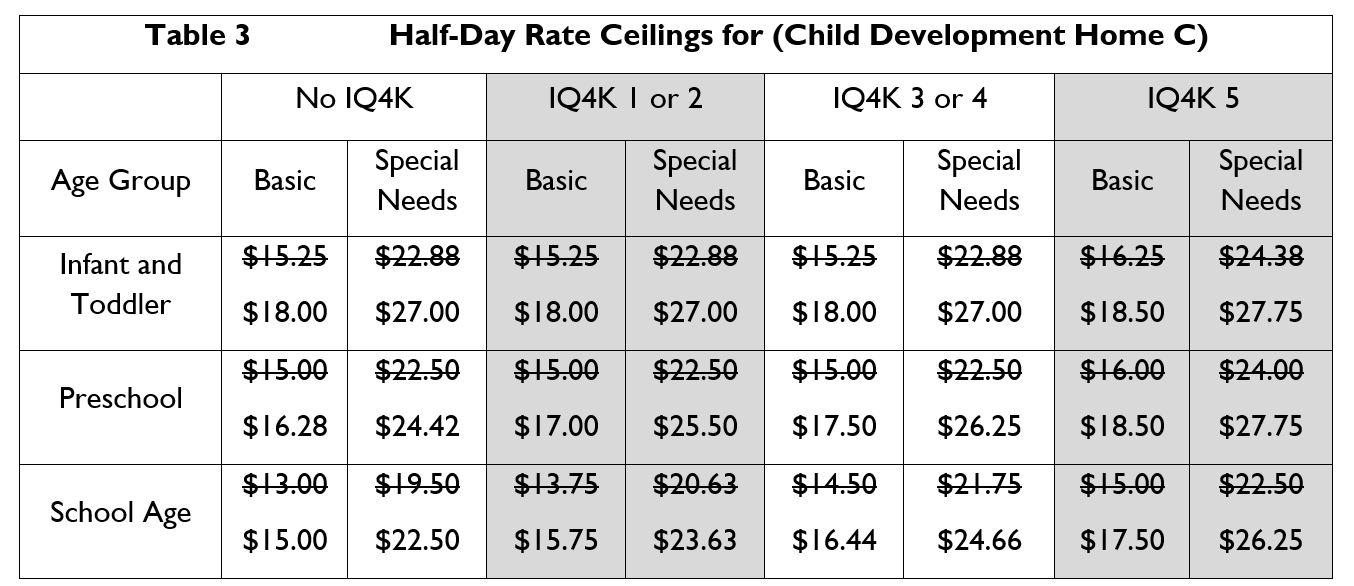 HHS Announces New CCA Rates Iowa CCR&R