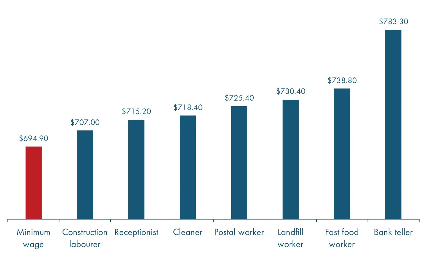 Labor's 'Living Wage' Will Hurt The Poor, Unemployed