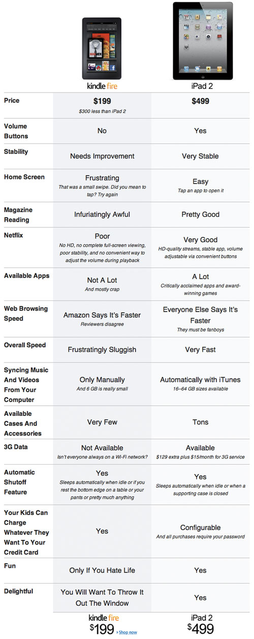 Kindle Fire Vs iPad 2, la verdadera tabla comparativa iPaderos